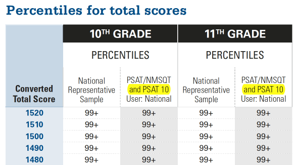 Percentiles-With-PSAT-10-highlight