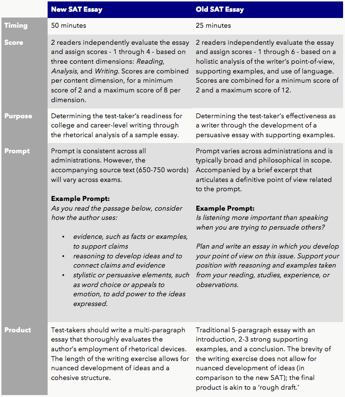SAT Essay Comparison Table