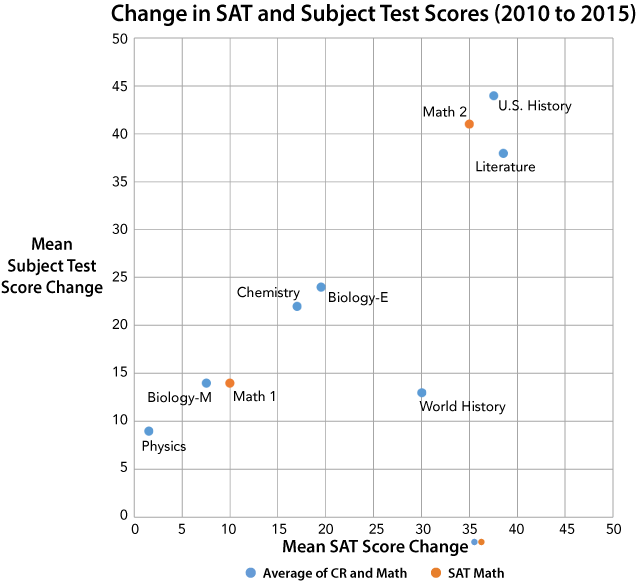 SAT-to-Subject-Test-Score-Change