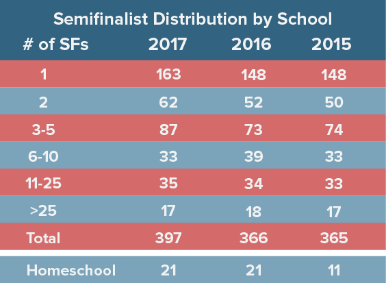 semifinalists-by-school