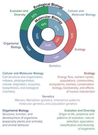 Biology EM-ST-charts-04
