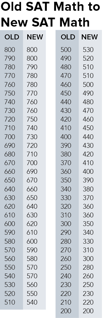 math-concordance-new-sat