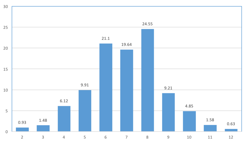 New 2-12 Percentile Distribution