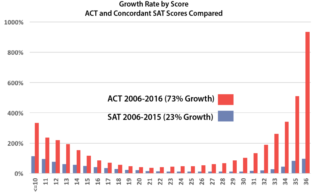 Growth by ACT Score