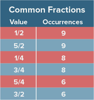 common-fractions